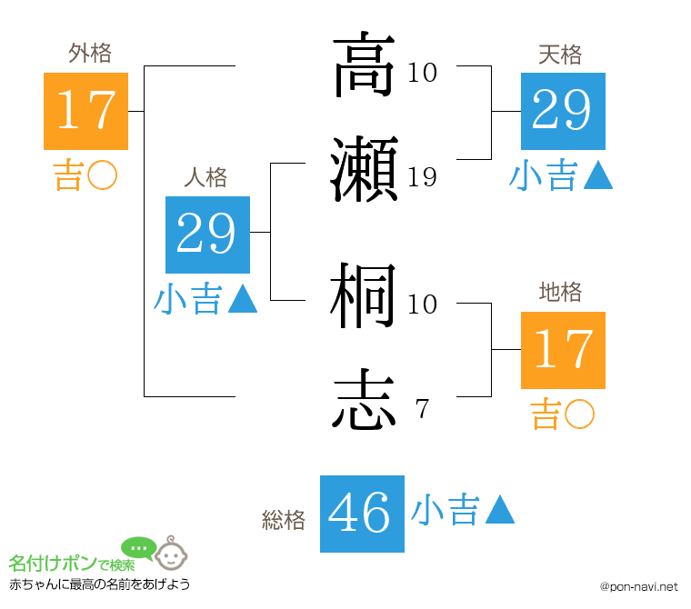 高瀬 桐志さんの姓名判断結果