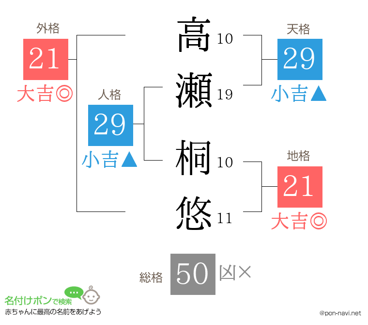 高瀬 桐悠さんの姓名判断結果