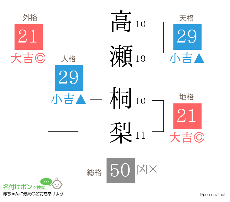 高瀬 桐梨さんの姓名判断結果