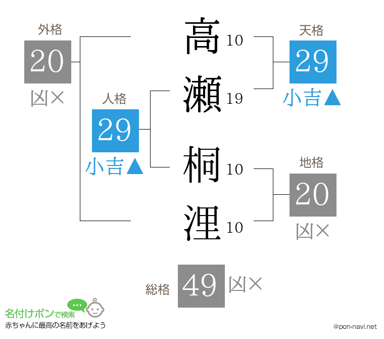高瀬 桐浬さんの姓名判断結果