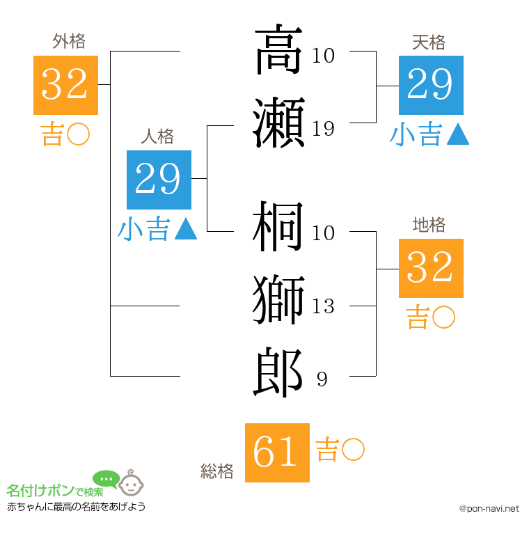 高瀬 桐獅郎さんの姓名判断結果