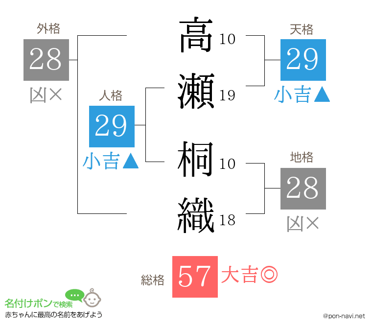 高瀬 桐織さんの姓名判断結果