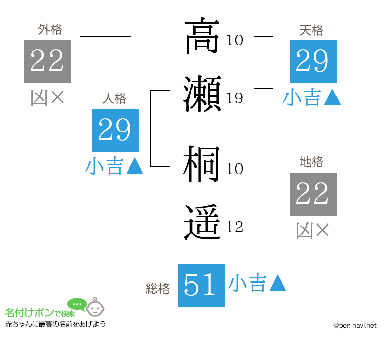 高瀬 桐遥さんの姓名判断結果