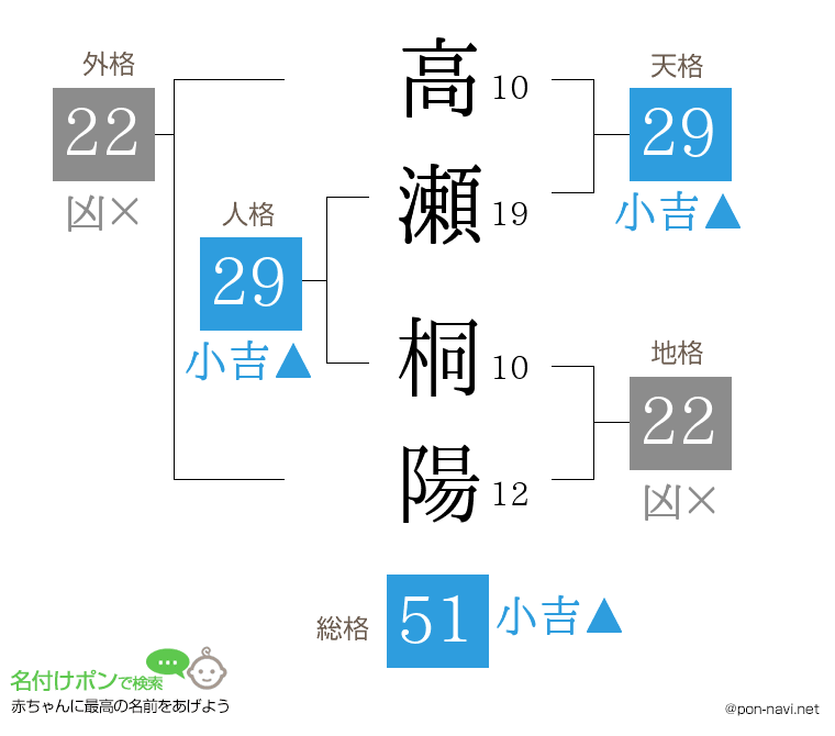 高瀬 桐陽さんの姓名判断結果