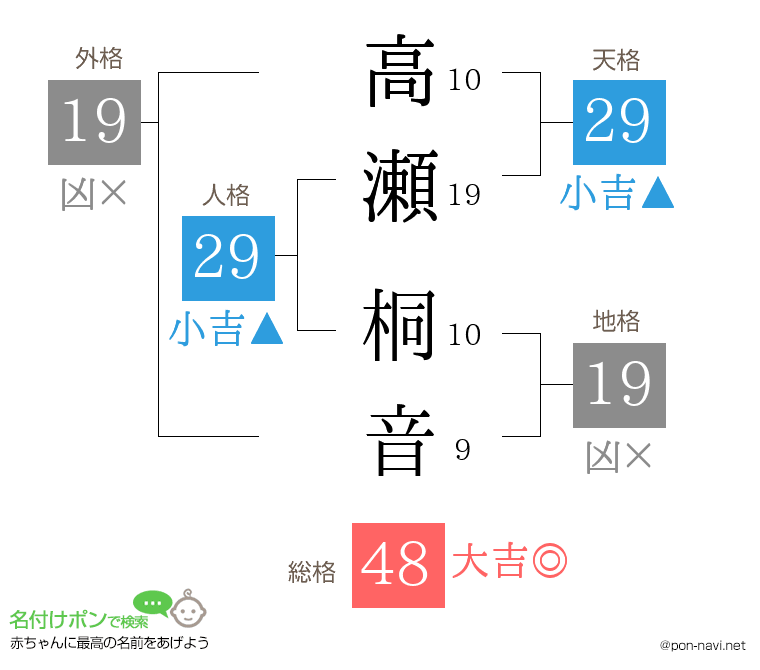 高瀬 桐音さんの姓名判断結果