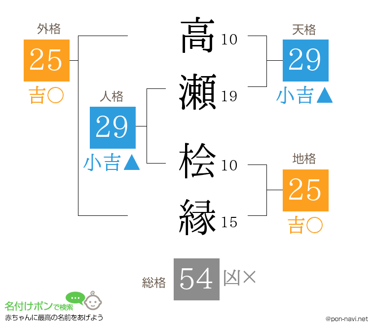 高瀬 桧縁さんの姓名判断結果