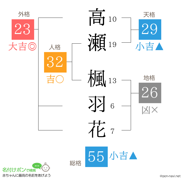 高瀬 楓羽花さんの姓名判断結果
