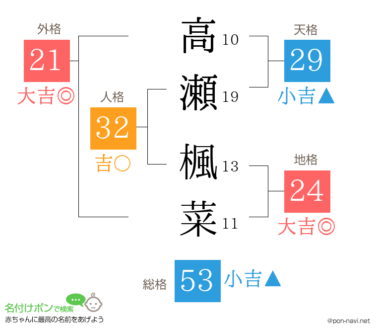 高瀬 楓菜さんの姓名判断結果