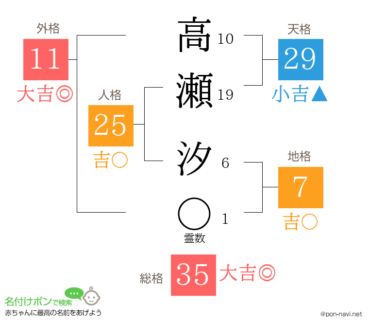 高瀬 汐さんの姓名判断結果