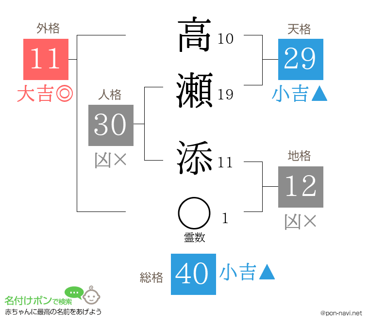 高瀬 添さんの姓名判断結果