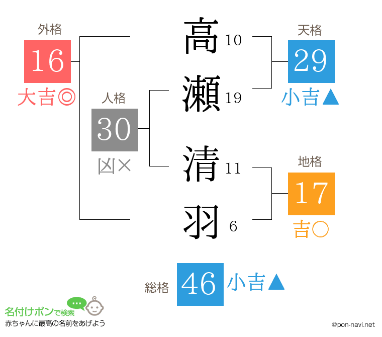 高瀬 清羽さんの姓名判断結果