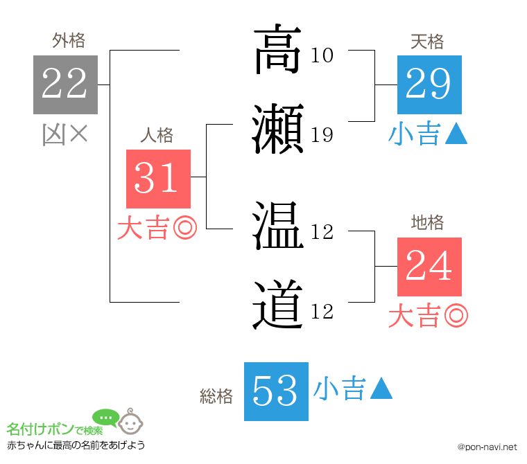 高瀬 温道さんの姓名判断結果