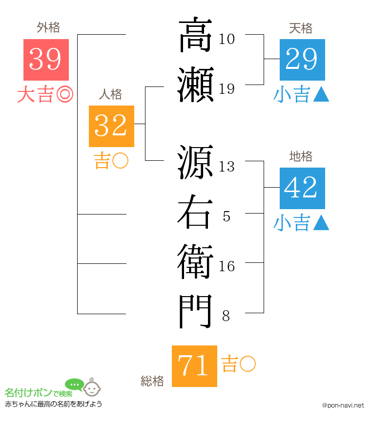 高瀬 源右衛門さんの姓名判断結果