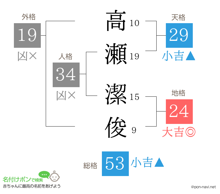 高瀬 潔俊さんの姓名判断結果