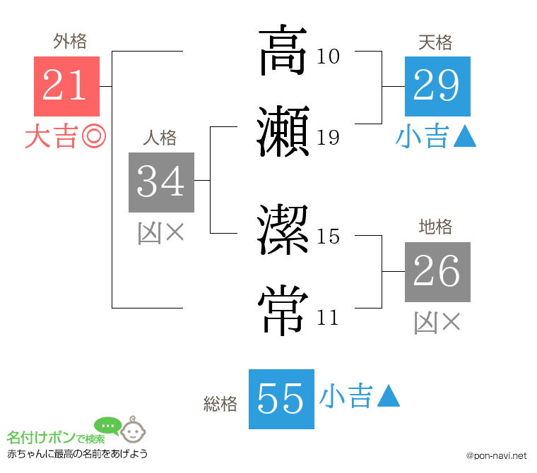 高瀬 潔常さんの姓名判断結果