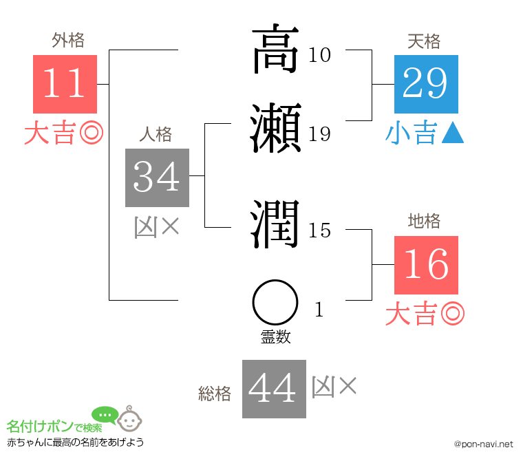 高瀬 潤さんの姓名判断結果