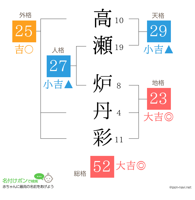 高瀬 炉丹彩さんの姓名判断結果