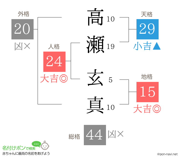 高瀬 玄真さんの姓名判断結果