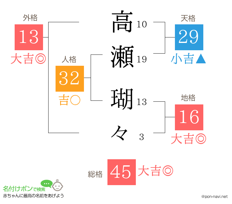 高瀬 瑚々さんの姓名判断結果