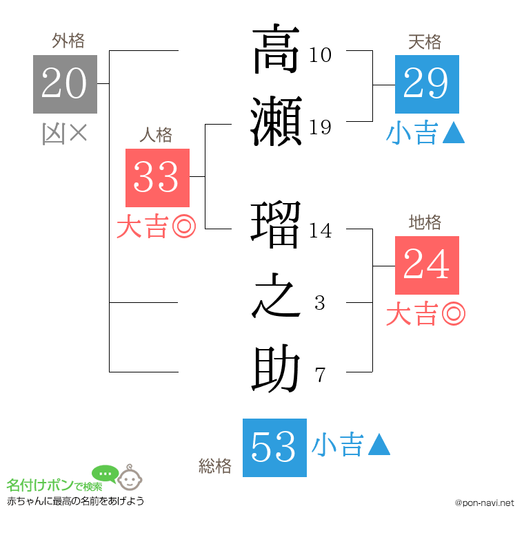 高瀬 瑠之助さんの姓名判断結果