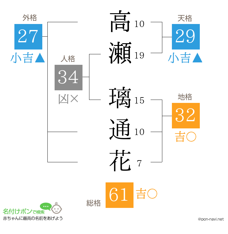 高瀬 璃通花さんの姓名判断結果