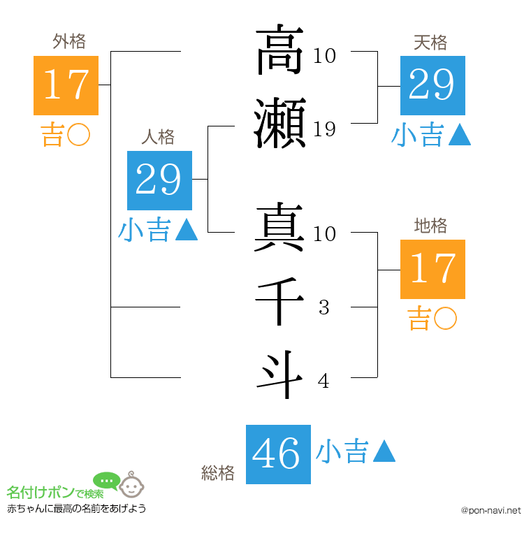高瀬 真千斗さんの姓名判断結果