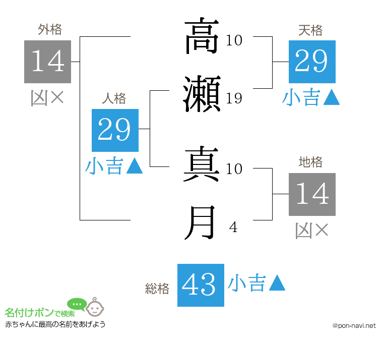 高瀬 真月さんの姓名判断結果