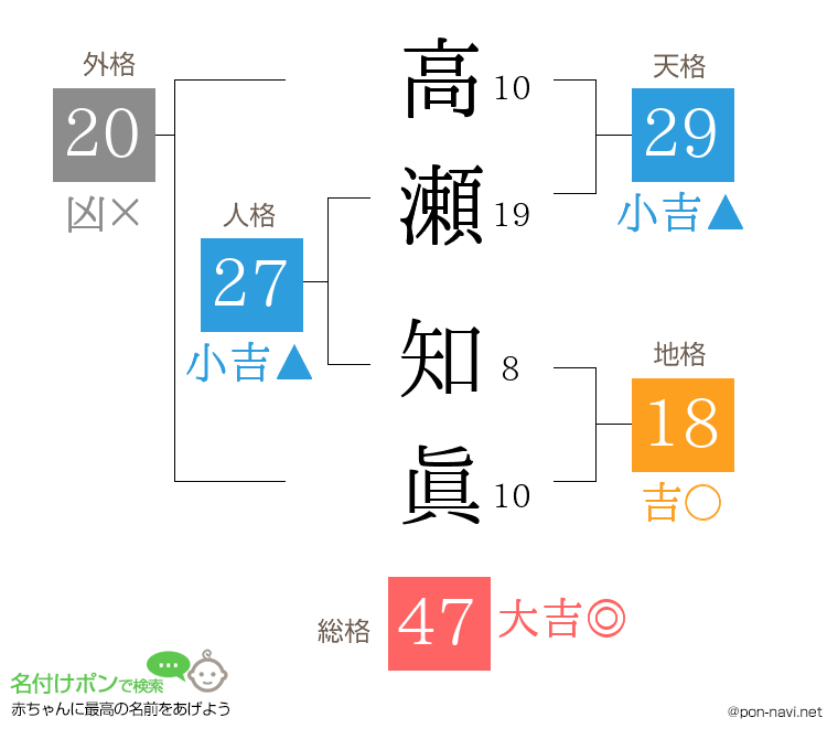 高瀬 知眞さんの姓名判断結果