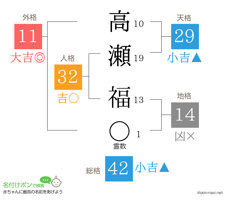 高瀬 福さんの姓名判断結果