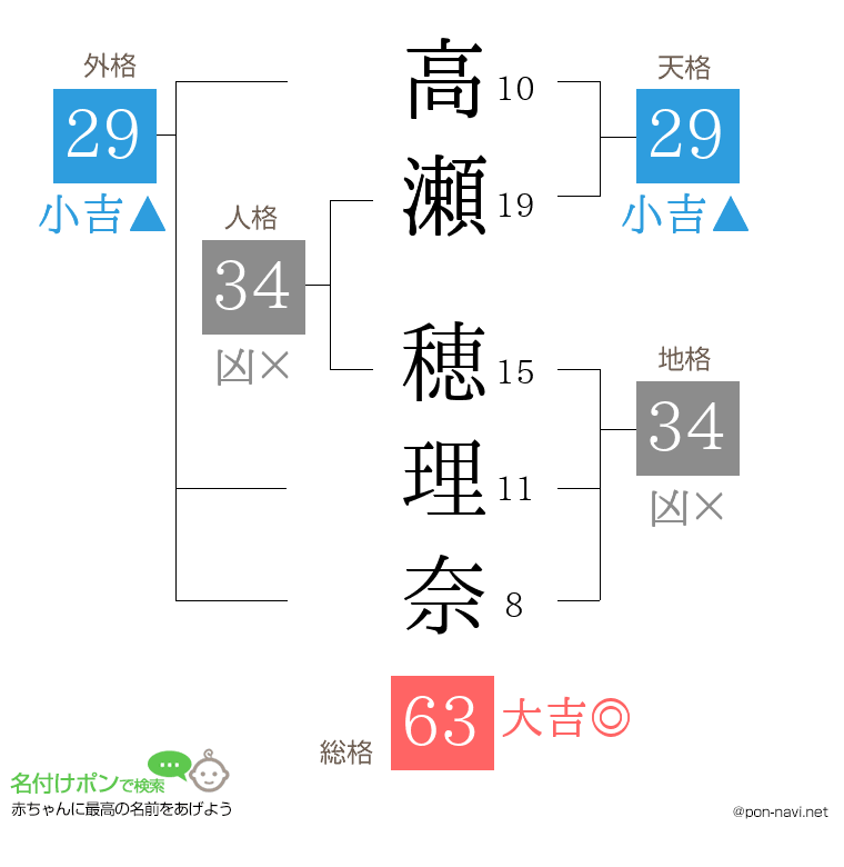 高瀬 穂理奈さんの姓名判断結果