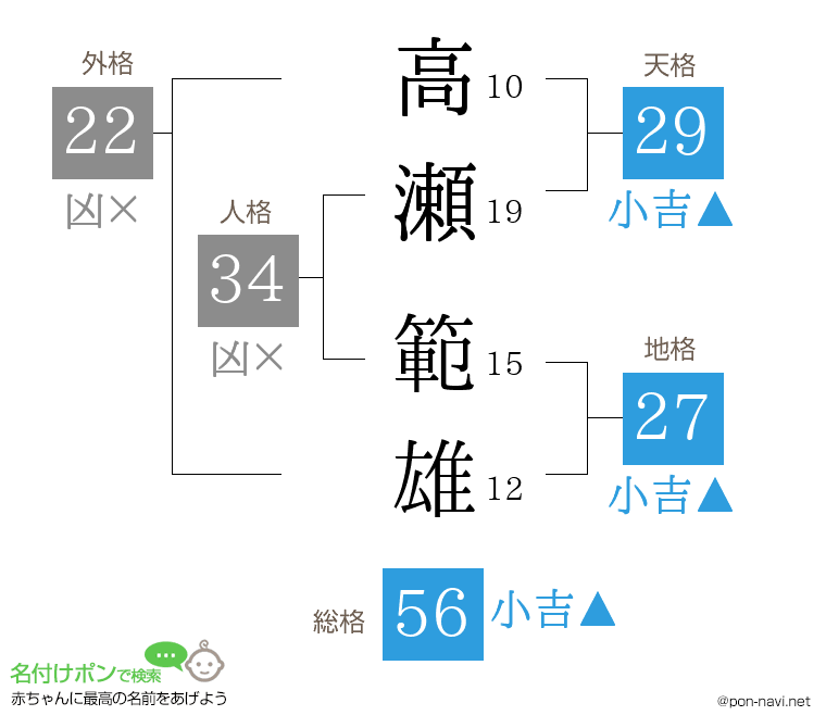 高瀬 範雄さんの姓名判断結果