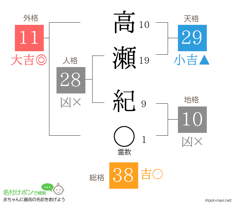 高瀬 紀さんの姓名判断結果