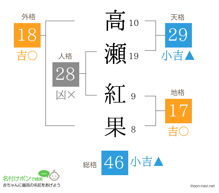 高瀬 紅果さんの姓名判断結果