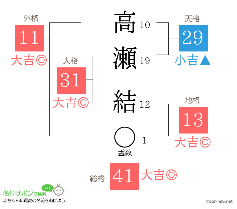 高瀬 結さんの姓名判断結果
