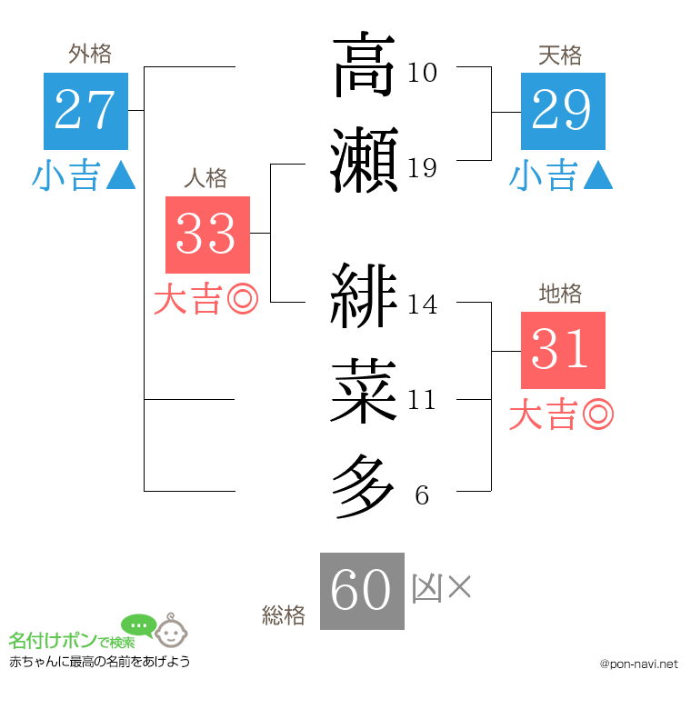 高瀬 緋菜多さんの姓名判断結果