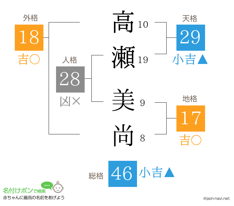 高瀬 美尚さんの姓名判断結果