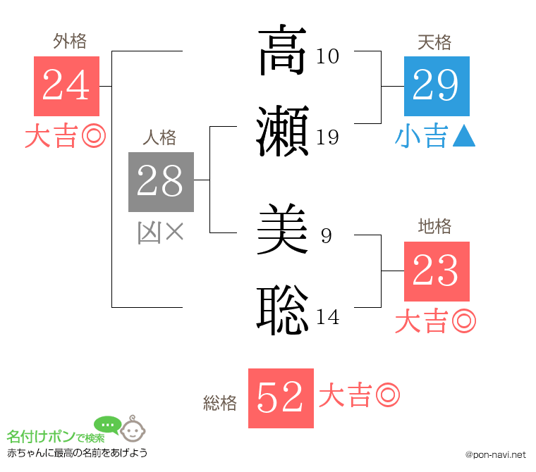 高瀬 美聡さんの姓名判断結果