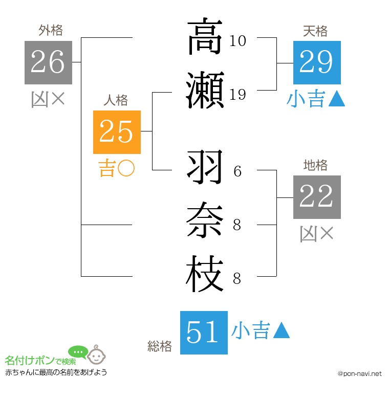 高瀬 羽奈枝さんの姓名判断結果