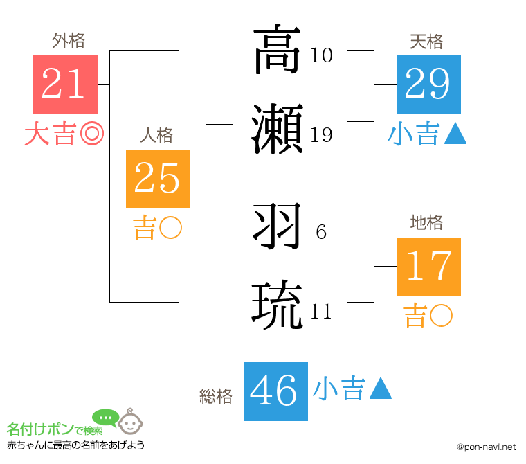 高瀬 羽琉さんの姓名判断結果
