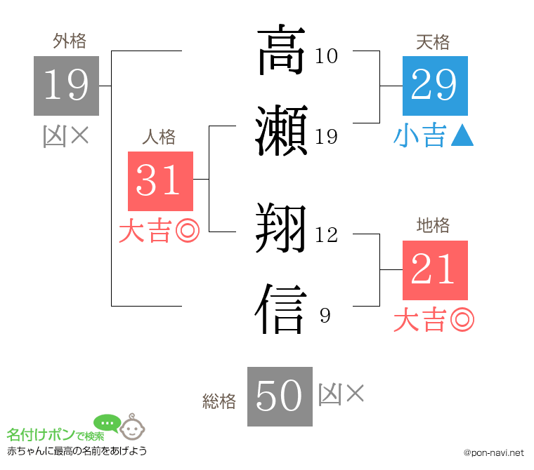 高瀬 翔信さんの姓名判断結果