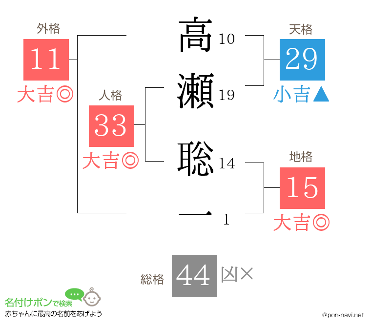 高瀬 聡一さんの姓名判断結果