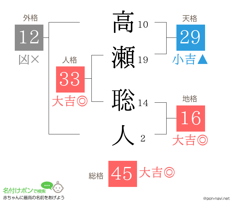 高瀬 聡人さんの姓名判断結果