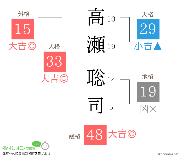 高瀬 聡司さんの姓名判断結果