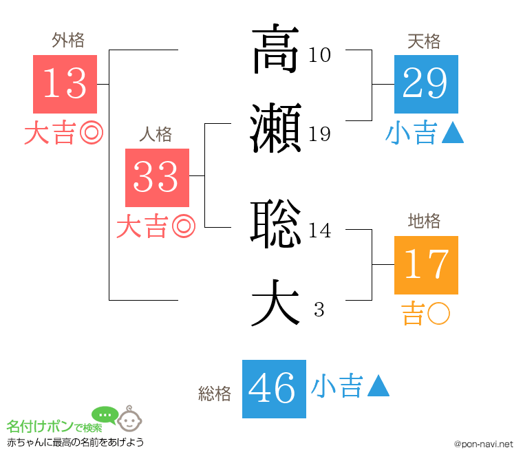 高瀬 聡大さんの姓名判断結果