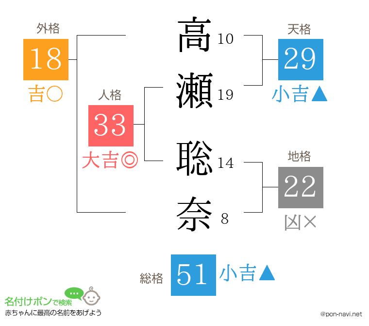 高瀬 聡奈さんの姓名判断結果