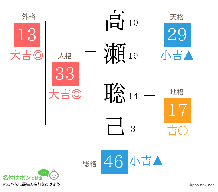 高瀬 聡己さんの姓名判断結果