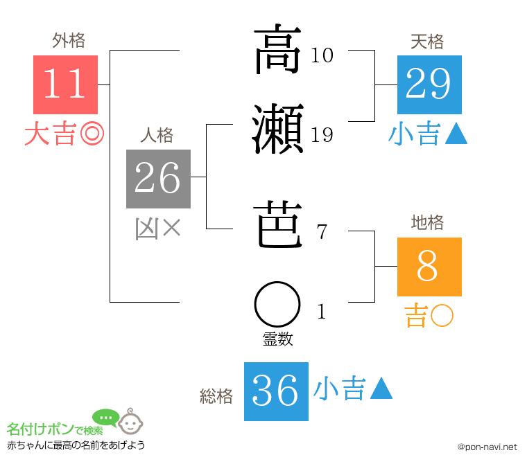 高瀬 芭さんの姓名判断結果