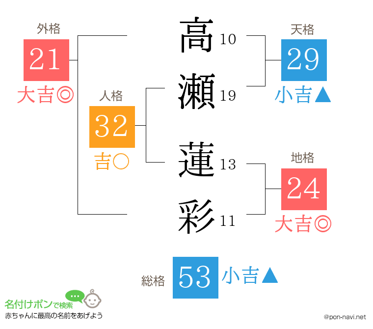 高瀬 蓮彩さんの姓名判断結果