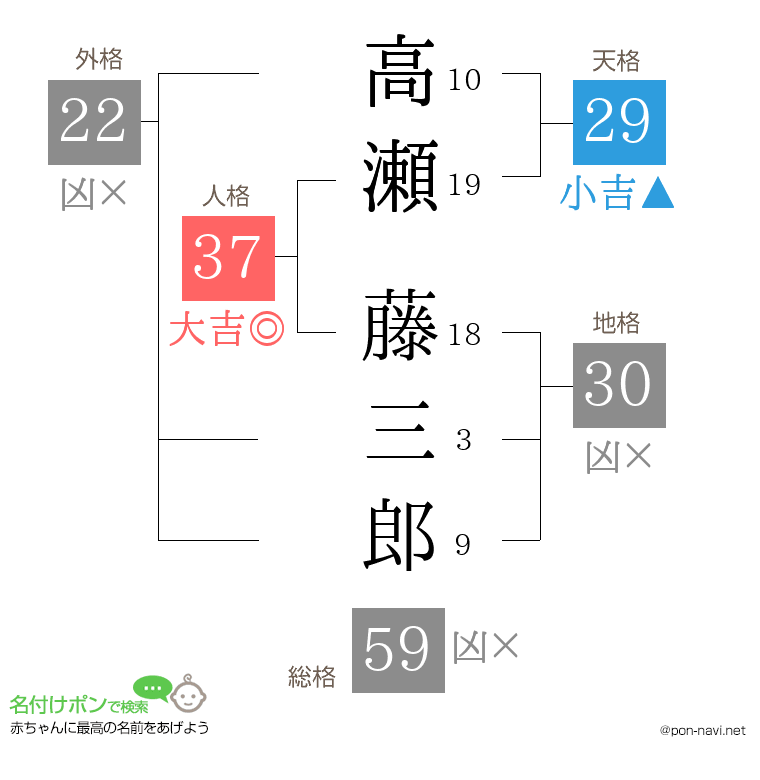 高瀬 藤三郎さんの姓名判断結果