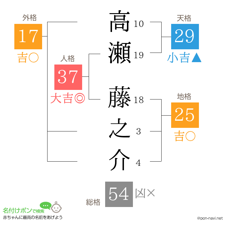 高瀬 藤之介さんの姓名判断結果
